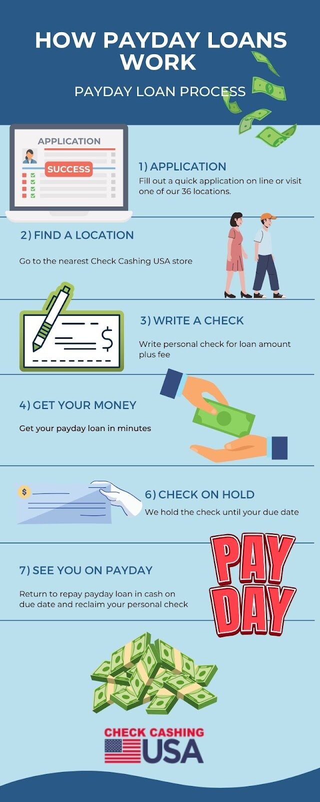 How Payday Loans Work